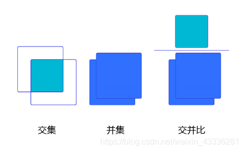 IoU（Intersection over Union）_归一化