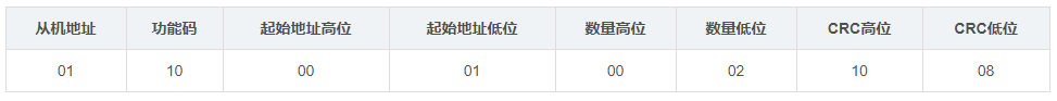 【嵌入式】Modbus TCP功能码_Modbus_21