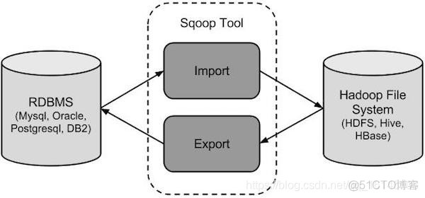 Sqoop快速入门系列(1) | Sqoop的简单介绍及安装解析_mysql_02