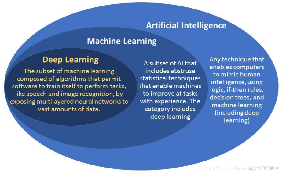 AI：几张图理清人工智能与机器学习、知识发现、数据挖掘、统计学、模式识别、神经计算学、数据库之间的暧昧关系_数据库_04