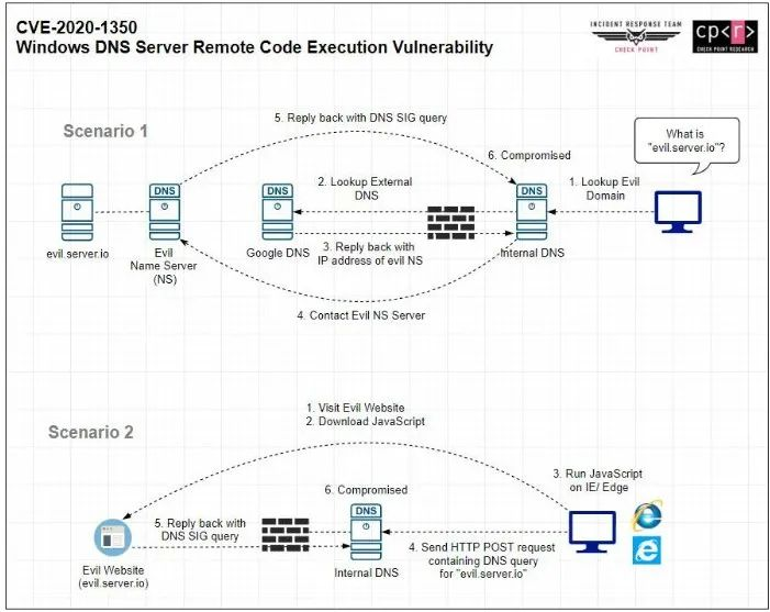 CVE-2020-1350: Windows DNS Server蠕虫级远程代码执行漏洞分析_dns服务器_02