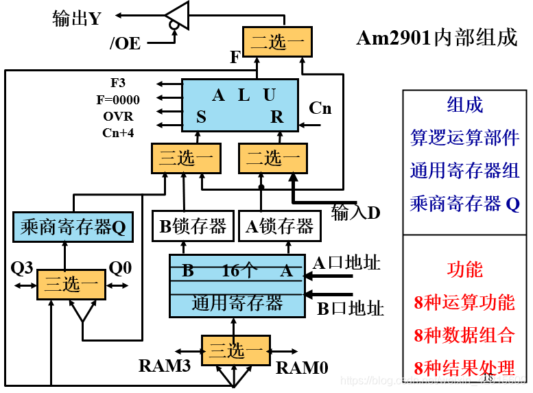 【Computer Organization笔记05】运算器基本功能，定点运算器，Am2901的组成与功能，VHDL硬件描述语言 ...