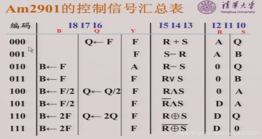 Computer Organization笔记05 运算器基本功能 定点运算器 Am2901的组成与功能 Vhdl硬件描述语言 Wx60d的技术博客 51cto博客