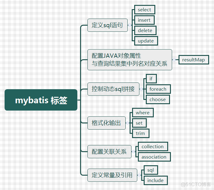 mybatis-xml-常用标签_java