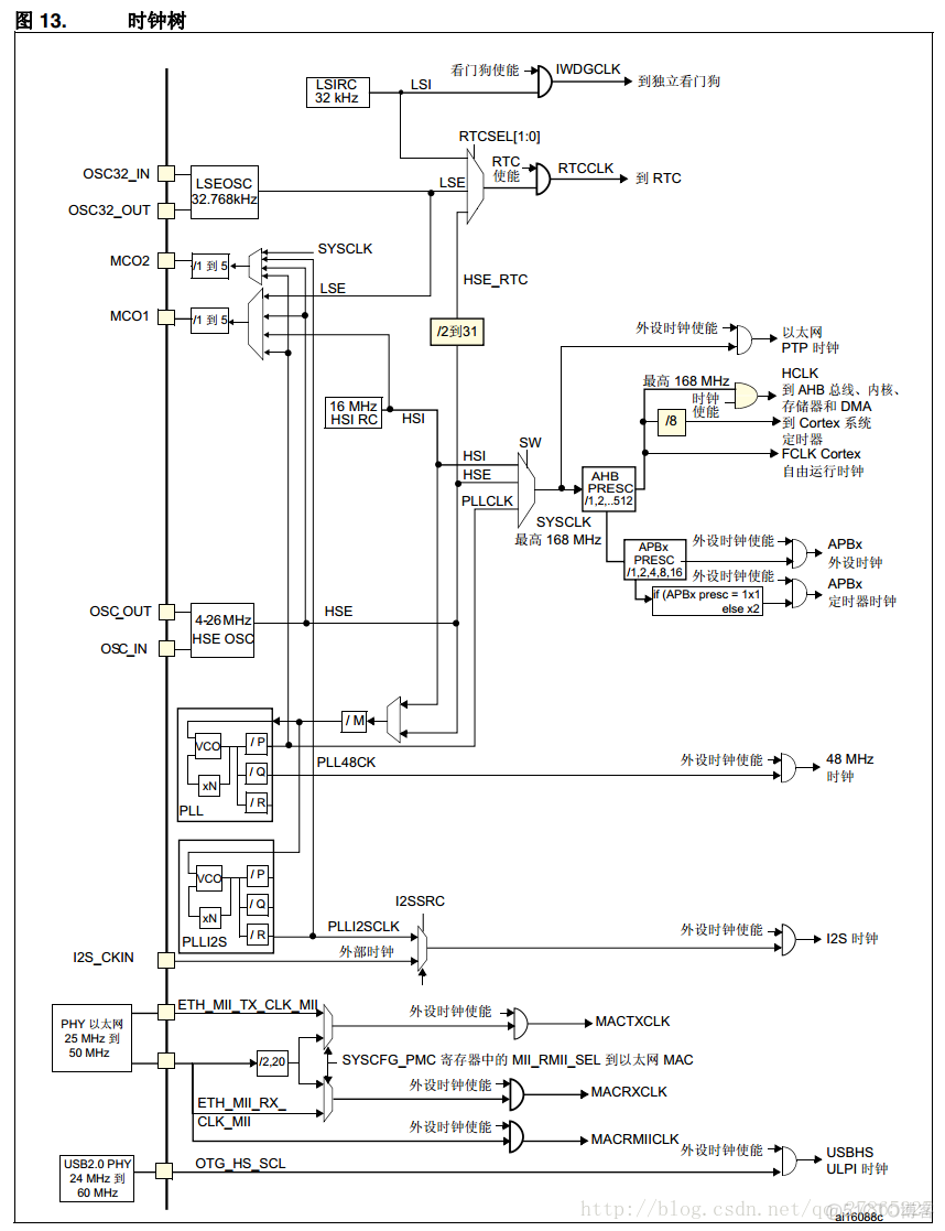 STM32F4时钟（一）_看门狗_03