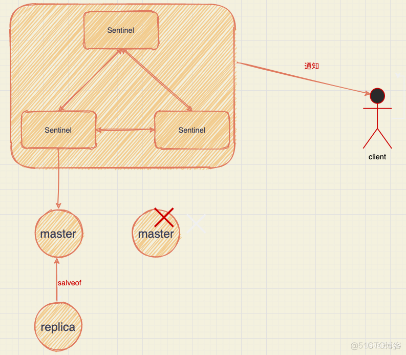 Redis Sentinel哨兵集群架构模式原理_java