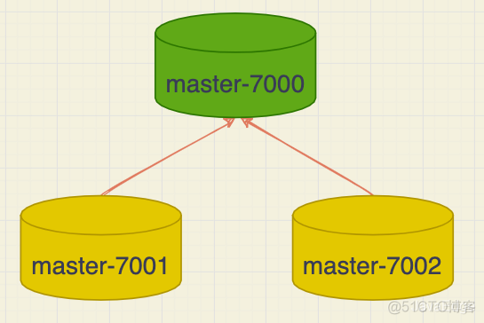 Redis Sentinel哨兵集群架构模式原理_java_04