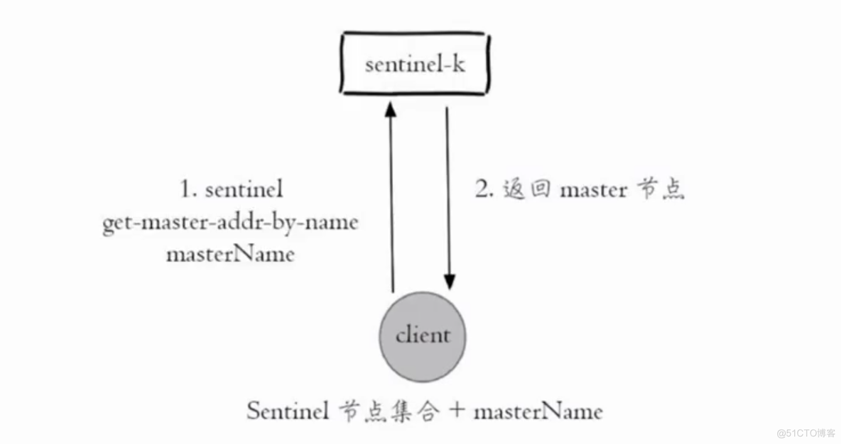 Redis Sentinel哨兵集群架构模式原理_数据库_12