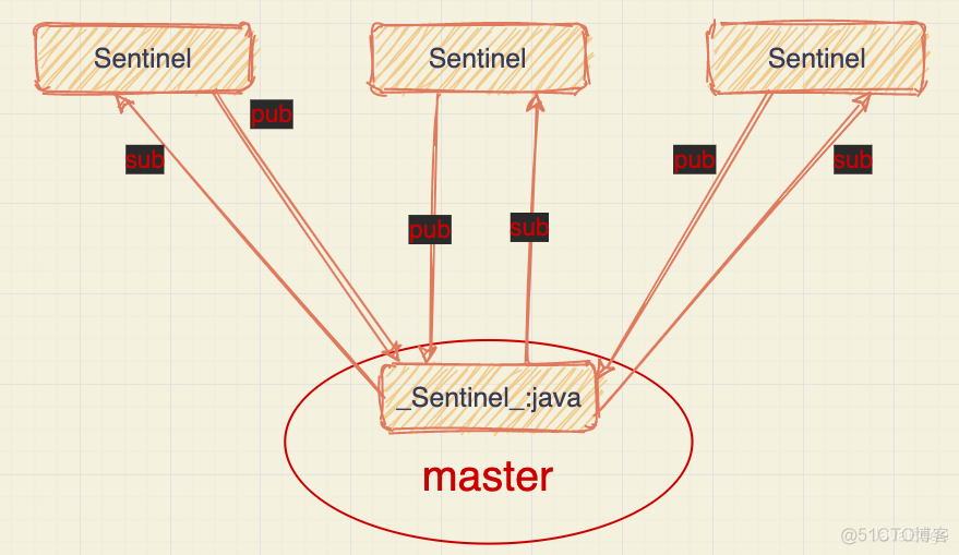 Redis Sentinel哨兵集群架构模式原理_java_17