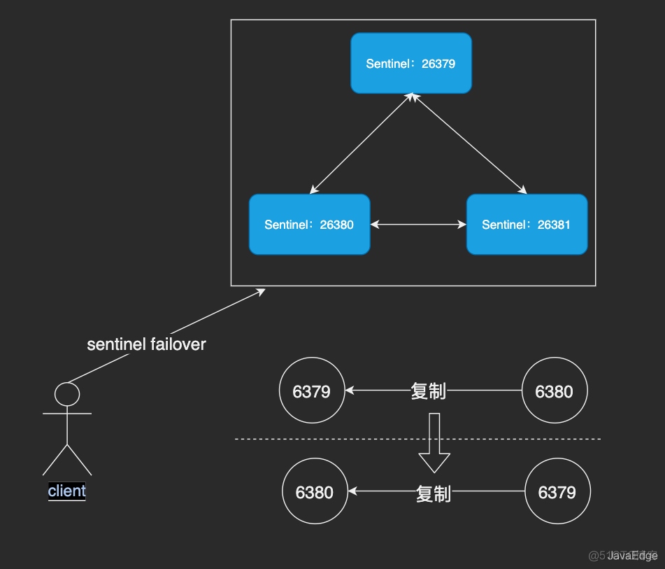 Redis Sentinel哨兵集群架构模式原理_原力计划_21