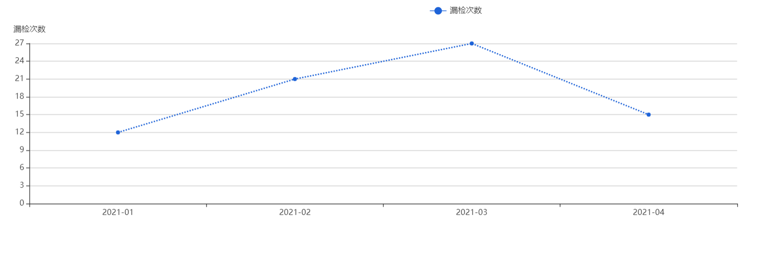 Echarts折线图的折线实线设置成虚线_javascript