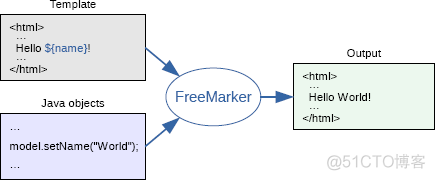 Spring Boot2 系列教程(十)Spring Boot 整合 Freemarker_Spring Boot