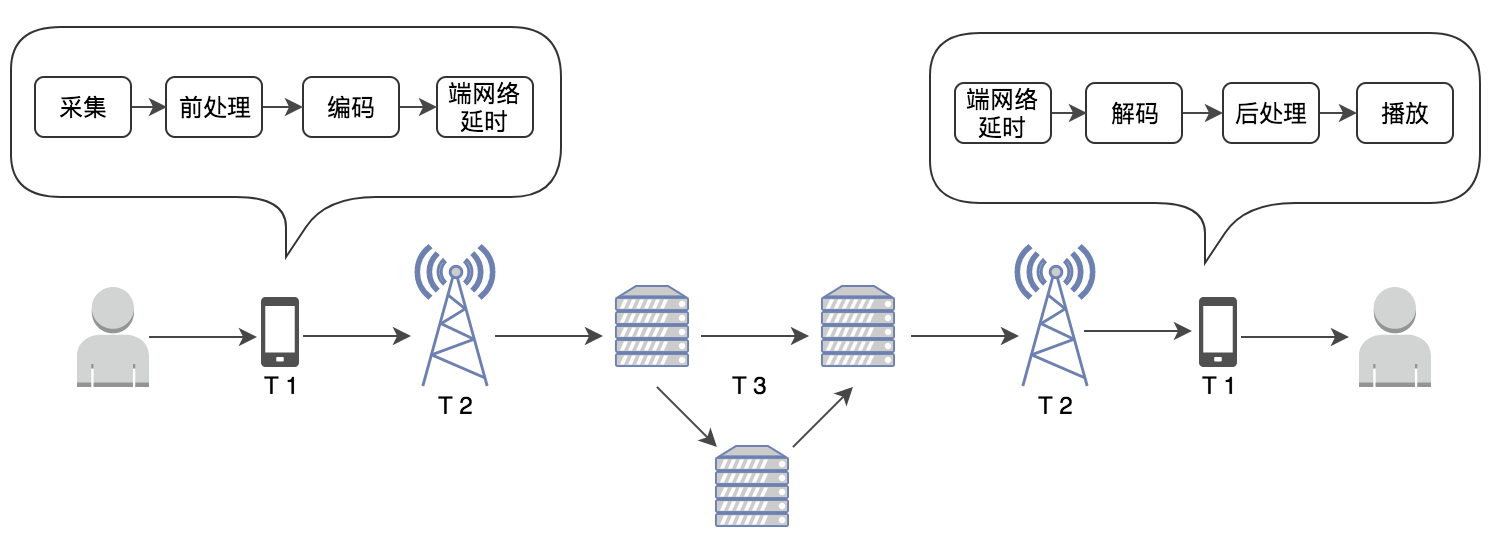 详解音视频直播平台软件开发中的低延时_码率