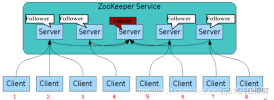 Zookeeper入门(看这一篇就够了)_大数据