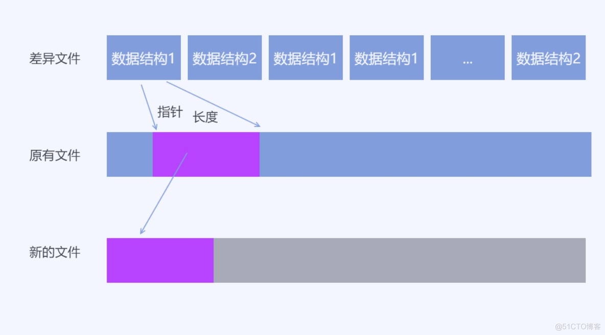 二进制数据差异算法 用于减小OTA内容_数据库_06