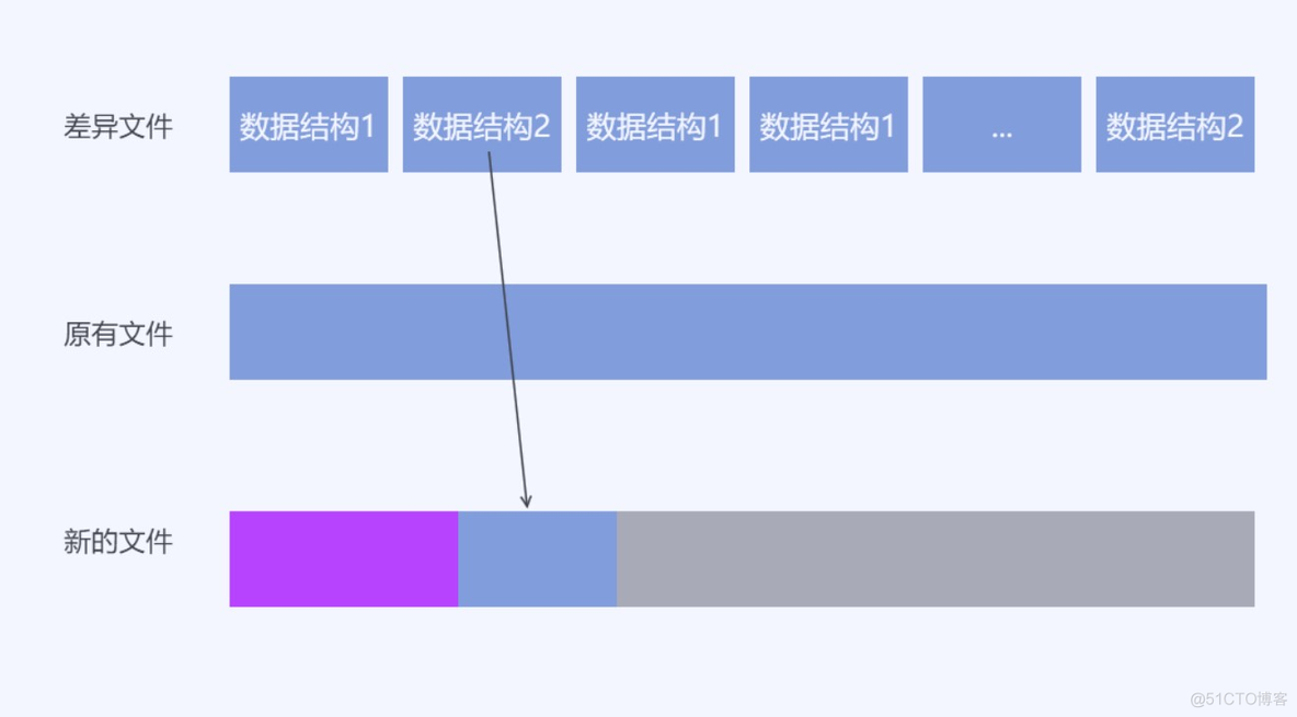 二进制数据差异算法 用于减小OTA内容_算法_07