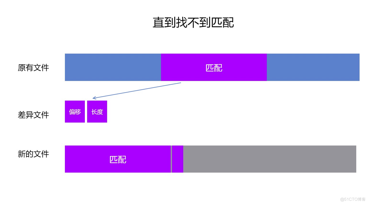 二进制数据差异算法 用于减小OTA内容_算法_11