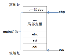 C语言函数调用时候内存中栈的动态变化详细分析_入栈_02