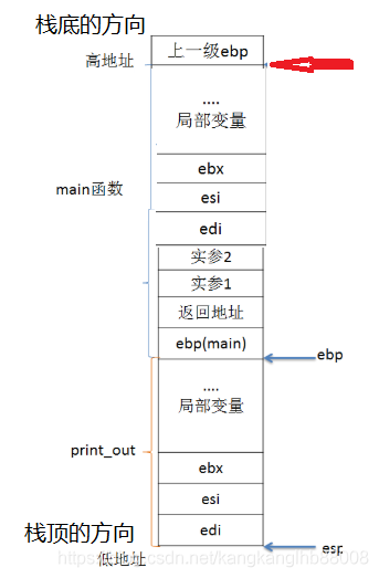 C语言函数调用时候内存中栈的动态变化详细分析_函数调用的栈变化过程_05