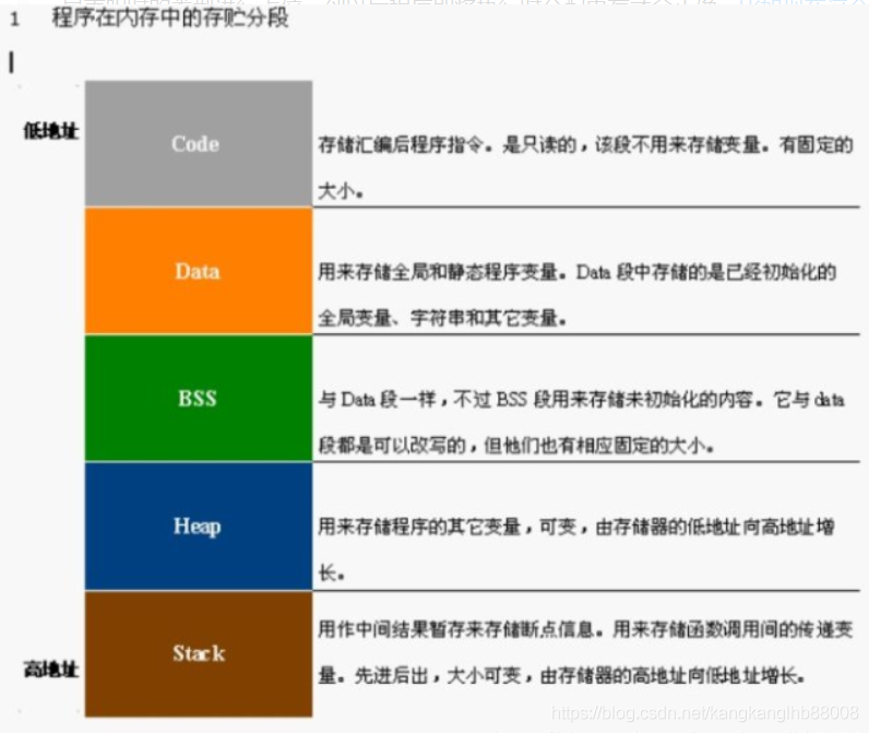 嵌入式处理器DCD和SPACE区别，全局变量，局部变量，程序的栈，堆，程序编译结果的占用空间意思_SPACE_07