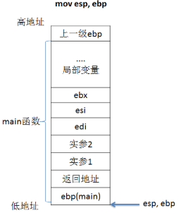 C语言函数调用时候内存中栈的动态变化详细分析_函数调用的栈变化过程_08