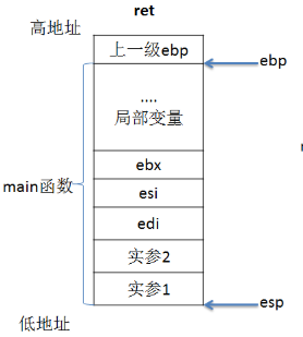 C语言函数调用时候内存中栈的动态变化详细分析_main函数_10