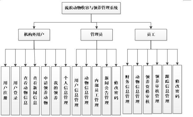 java+mysql基于jsp的流浪动物管理（java,web）#毕业设计_管理系统_05