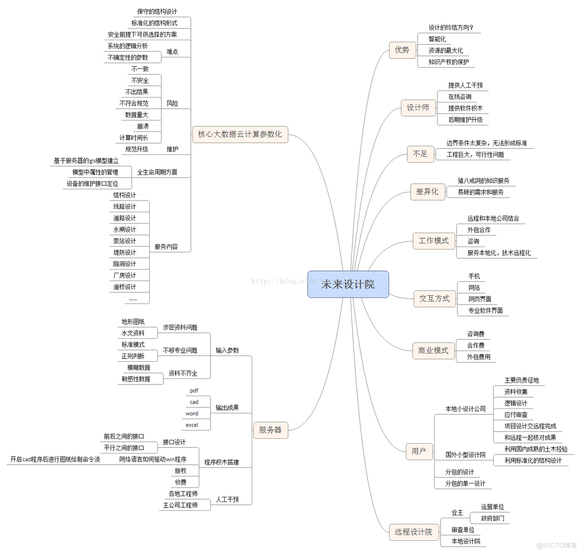 使用xmind_虚拟设计院