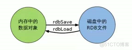 面试官：你说你精通Redis，你看过持久化的配置吗？_数据库