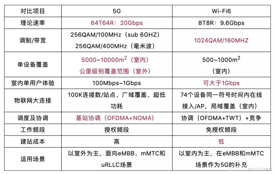 5G 与WIFI6 的对比_51CTO博客_wifi6和5g