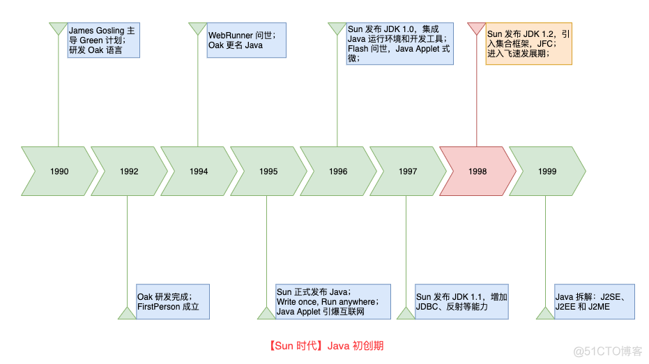 你必须知道的 Java 简史_编程语言_04