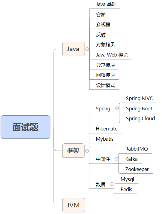 @有心人；你要的Java面试题在这（附答案）_java面试题