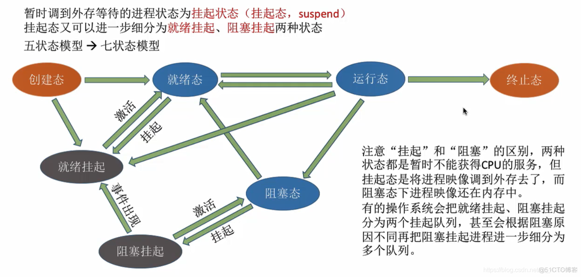 处理机调度概念、层次_调度的基本概念_05