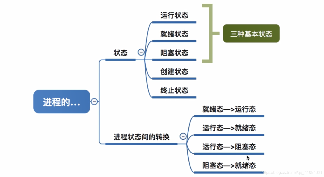 进程的状态与转换_进程的状态与转换