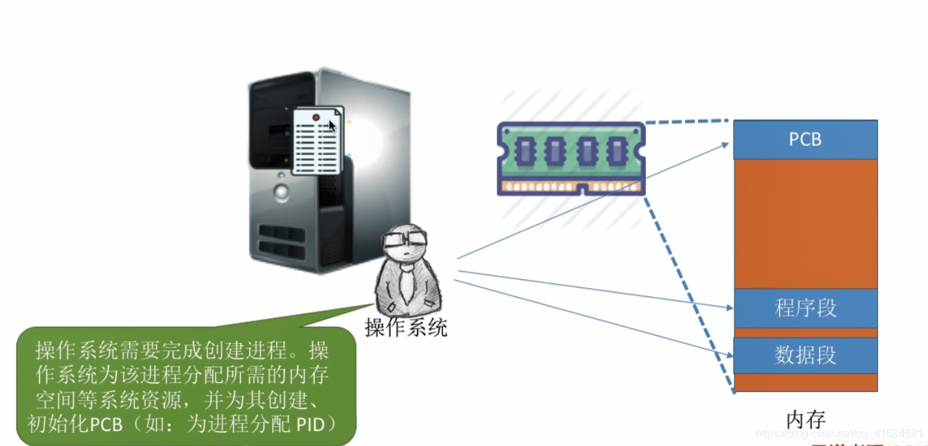 进程的状态与转换_进程的创建态和终止态_03