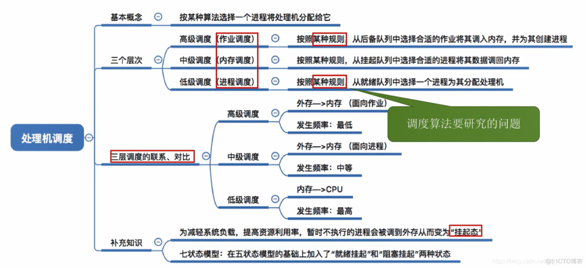 处理机调度概念、层次_处理机调度概念、层次_08