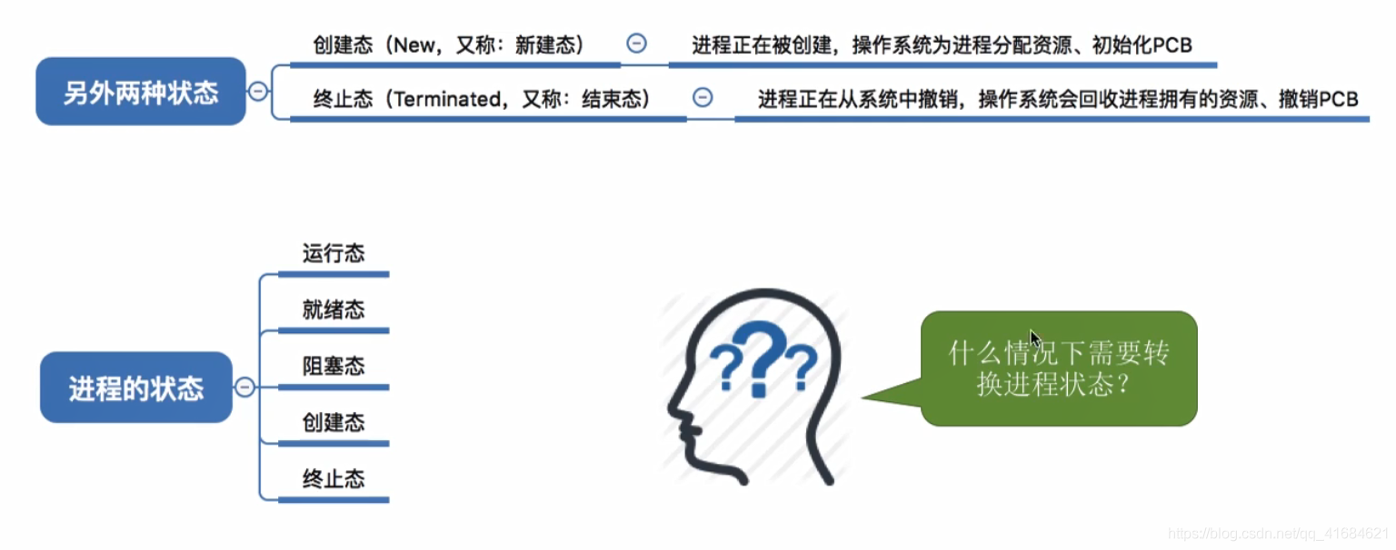 进程的状态与转换_进程的创建态和终止态_06