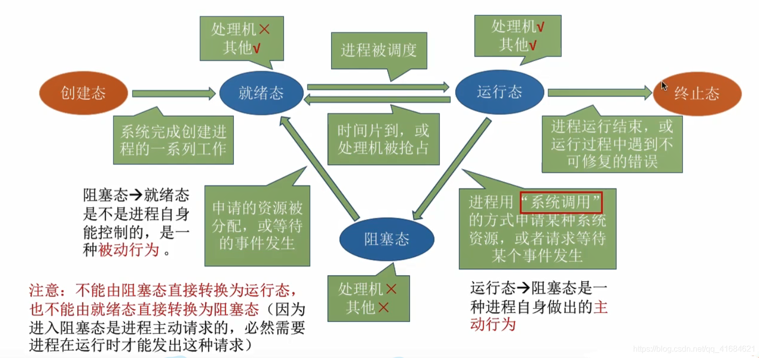 进程的状态与转换_进程的三种基本状态_07