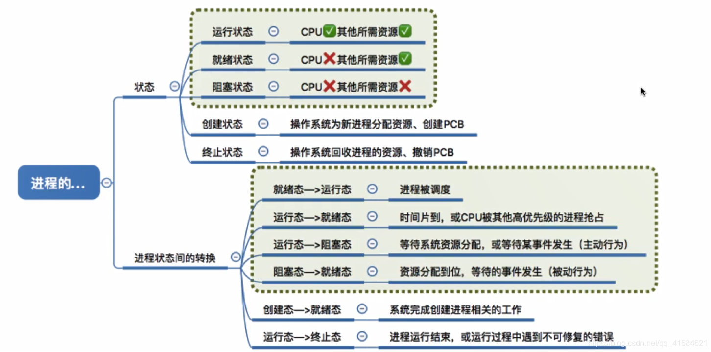 进程的状态与转换_进程的状态与转换_08