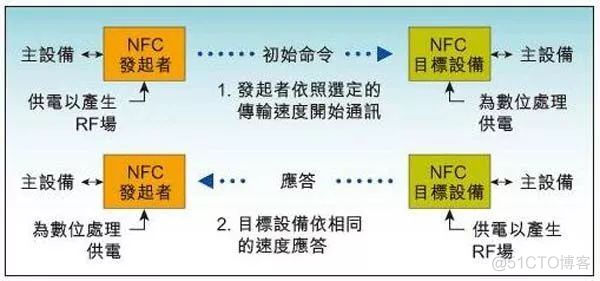 浅谈NFC、RFID、红外、蓝牙的区别_移动支付_02