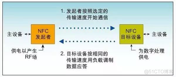 浅谈NFC、RFID、红外、蓝牙的区别_移动支付_03