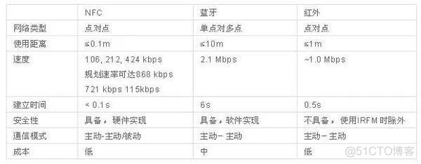 浅谈NFC、RFID、红外、蓝牙的区别_红外_06