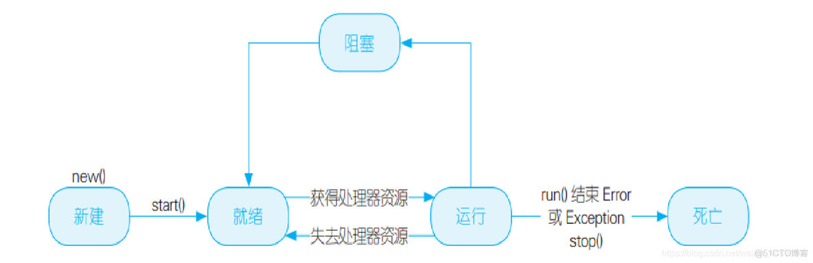 Java高级程序设计笔记 • 【第2章 多线程（一）】_并发编程_03