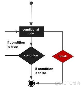 break和continue区别_for循环