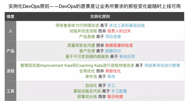 【DEVOPS】 Devops原则_生产环境