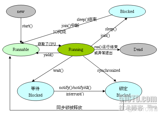 Java Review（三十七、多线程）_java_13