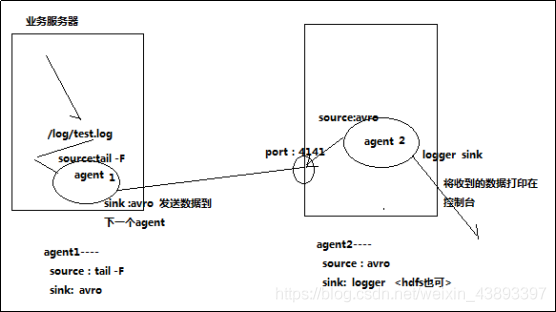 Flume实现两个agent级联采集_hdfs