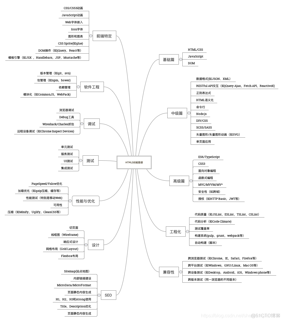 HTML5技能图谱_其他