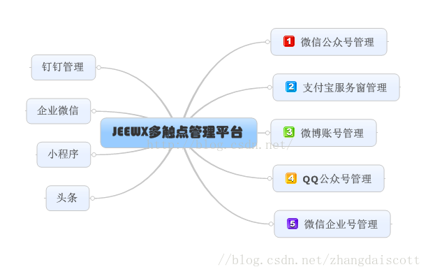 JAVA版开源微信管家—JeeWx捷微3.1小程序版本发布，支持微信公众号，微信企业号，支付窗_JAVA微信管家_02