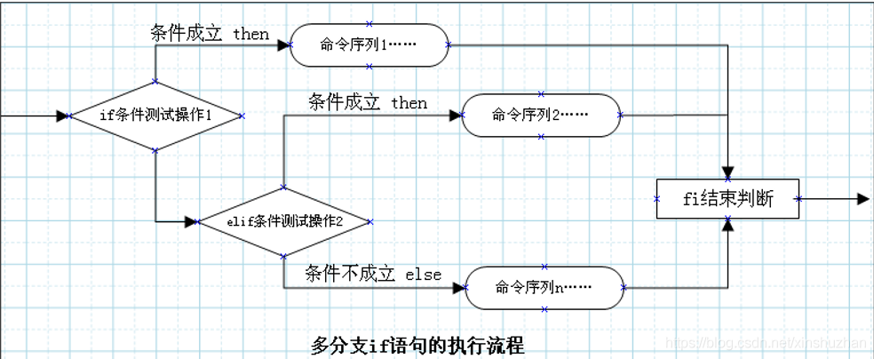 Linux Shell脚本实战 If多分支条件语句详解 51cto博客 Shell脚本if条件语句